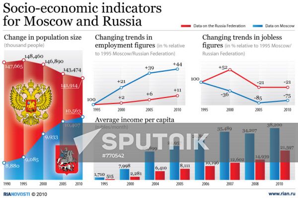 Socio-economic indicators for Moscow and Russia