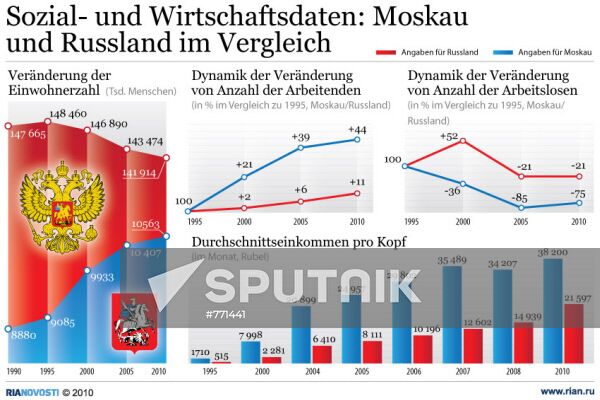 Sozial- und Wirtschaftsdaten: Moskau und Russland im Vergleich