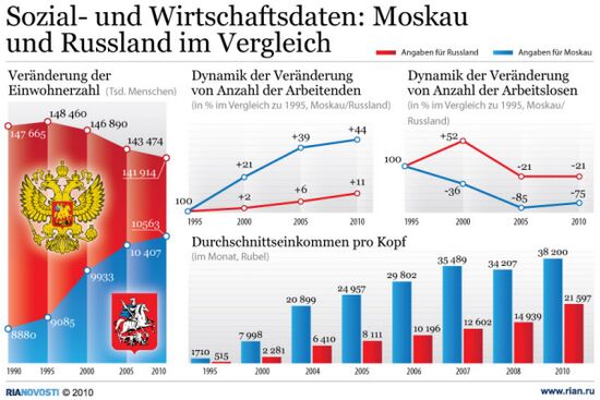 Sozial- und Wirtschaftsdaten: Moskau und Russland im Vergleich
