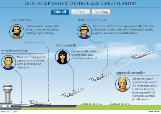 How do air traffic controllers direct flights?