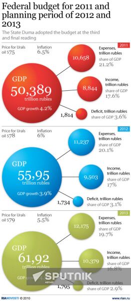 Federal budget for 2011 and planning period of 2012 and 2013