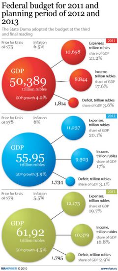 Federal budget for 2011 and planning period of 2012 and 2013