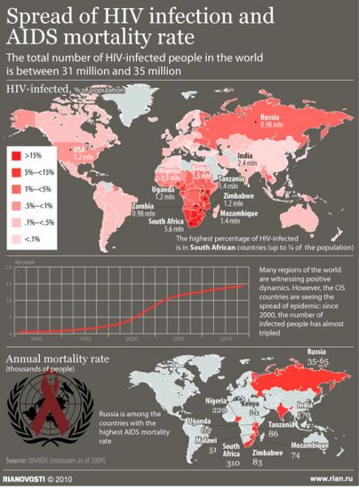 Spread of HIV infection and AIDS mortality rate
