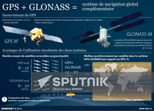 GPS + GLONASS
