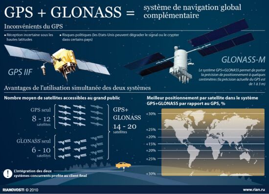 GPS + GLONASS