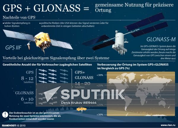 GPS + GLONASS