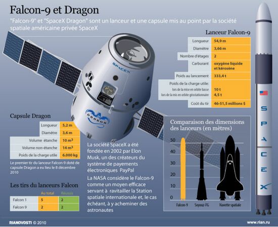 Falcon-9 et Dragon