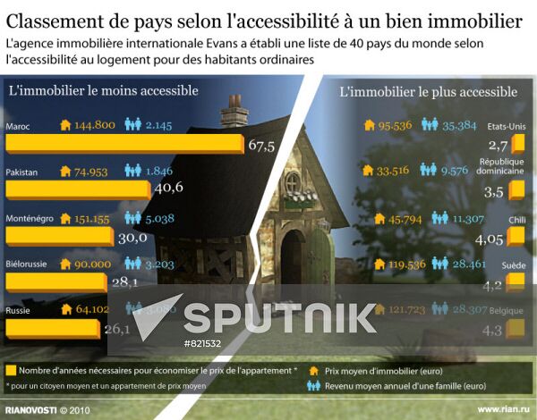 Classement de pays selon l'accessibilité à un bien immobilier