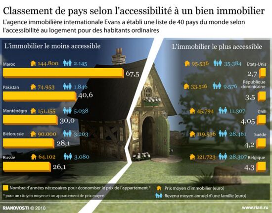 Classement de pays selon l'accessibilité à un bien immobilier