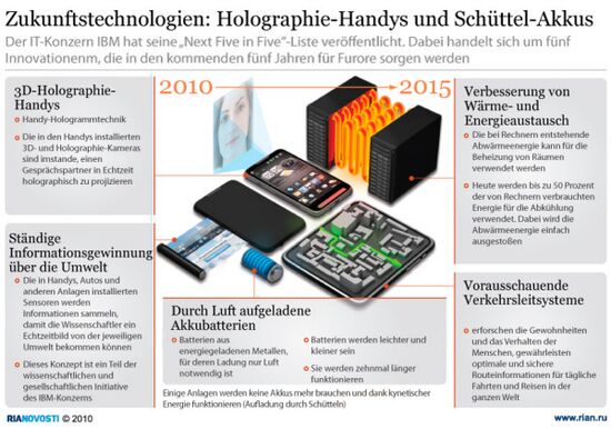 Zukunftstechnologien: Holographie-Handys und Schüttel-Akkus