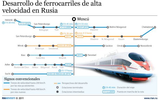 Desarrollo de ferrocarriles de alta velocidad en Rusia