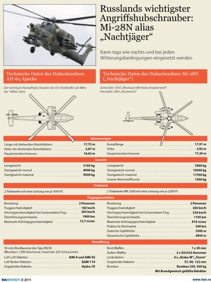 Russlands wichtigster Angriffshubschrauber: Mi-28N alias „Nachtjäger“