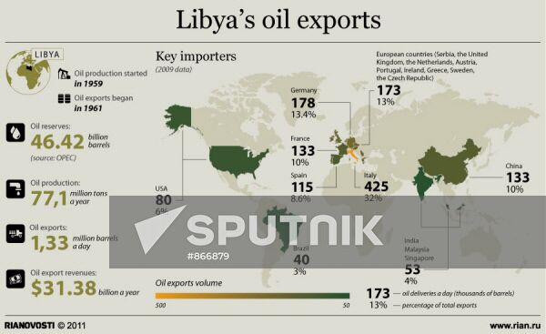 Libya's oil exports