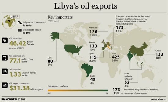 Libya's oil exports