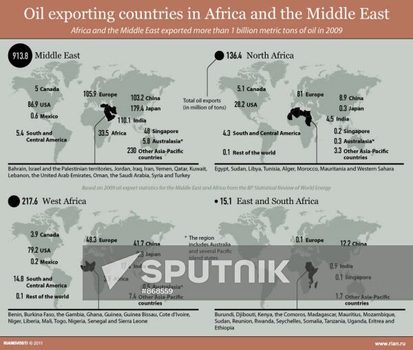 Oil exporting countries in Africa and the Middle East