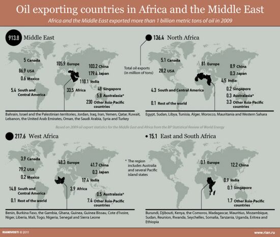 Oil exporting countries in Africa and the Middle East