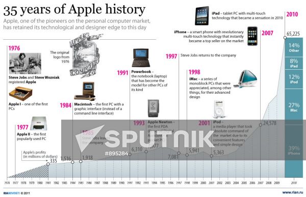 35 years of Apple history