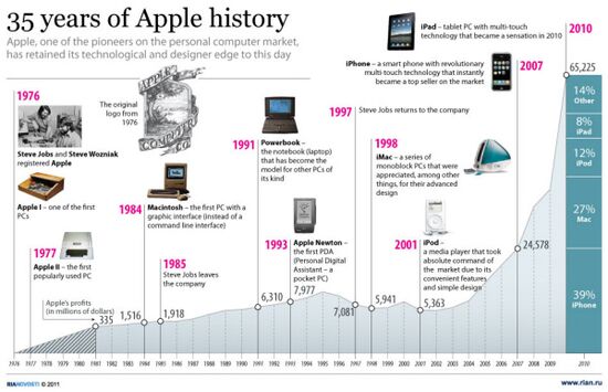 35 years of Apple history