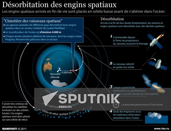 Détails du dernier voyage des satellites