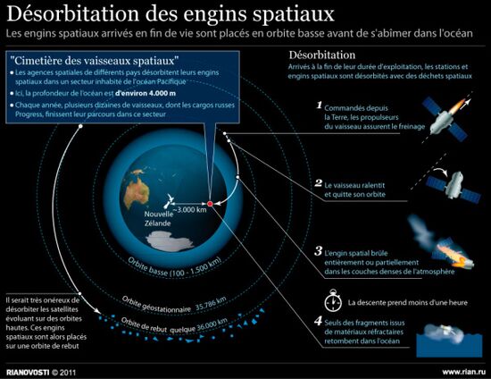 Détails du dernier voyage des satellites