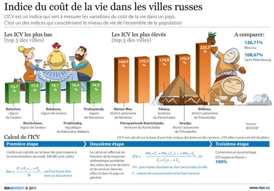 Indice du coût de la vie dans les villes russes