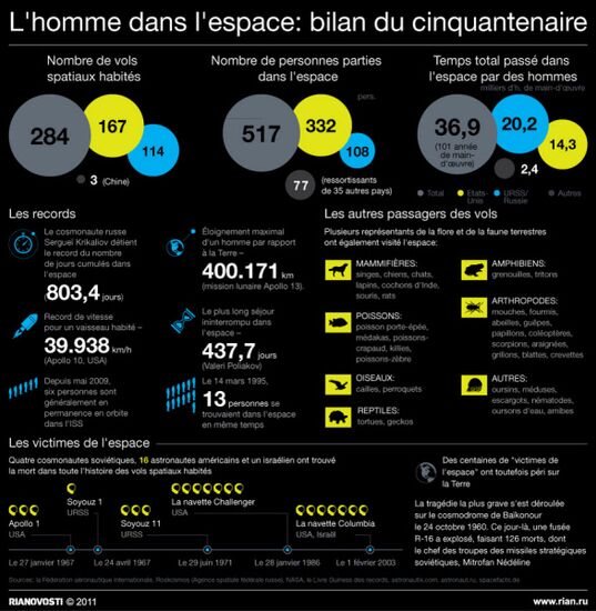 L'homme dans l'espace: bilan du cinquantenaire