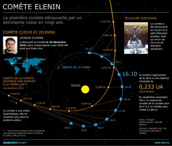 Comète Elenin