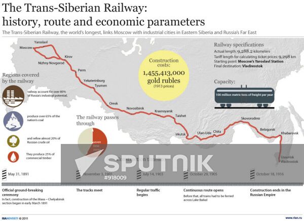 The Trans-Siberian Railway: history, route and economic parameters