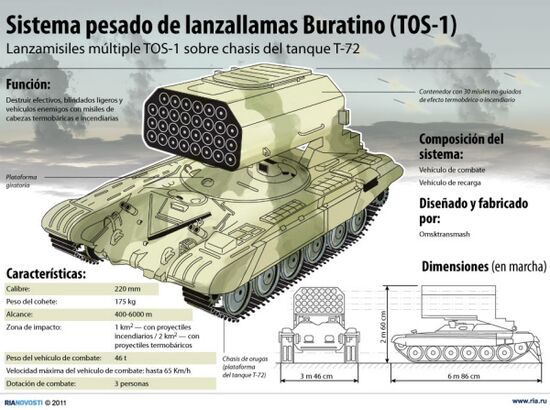 Sistema pesado de lanzallamas Buratino (TOS-1)