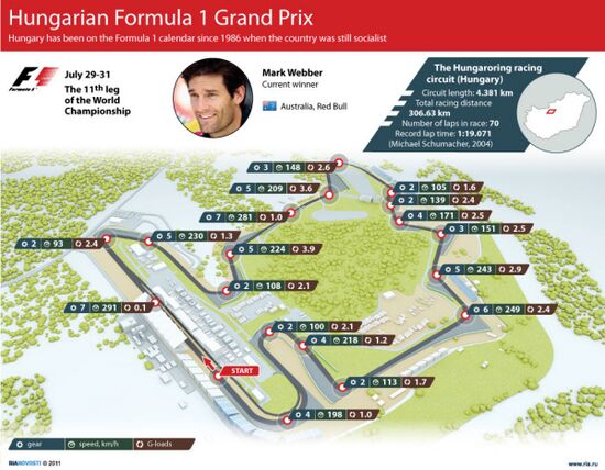 Hungarian Formula 1 Grand Prix