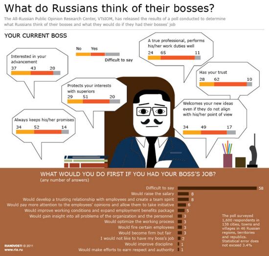 What do Russians think of their bosses?