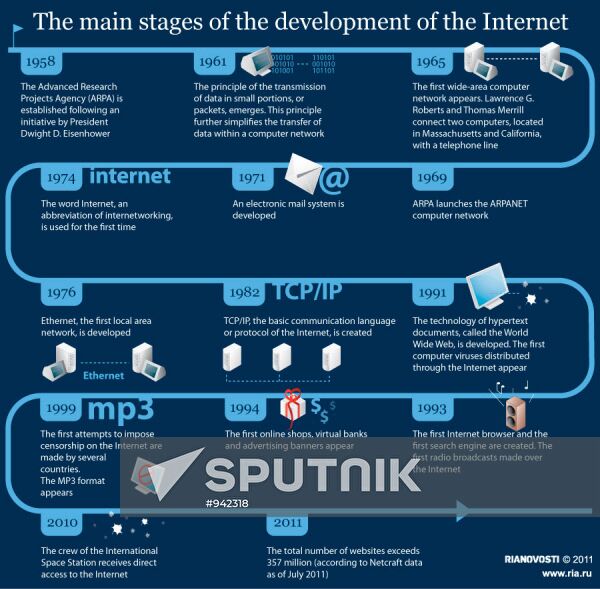 The main stages of the development of the Internet