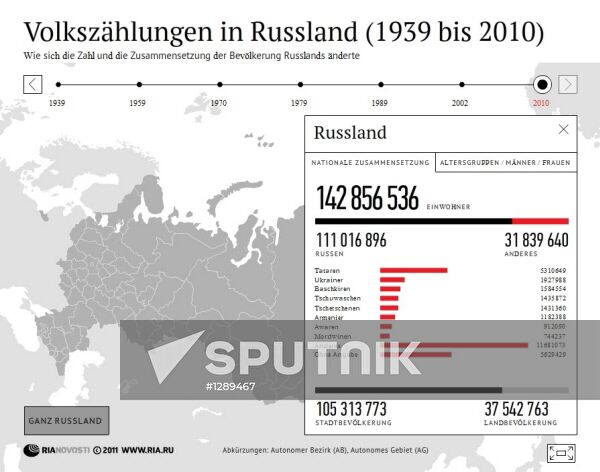 Volkszählungen in Russland (1939 bis 2010)