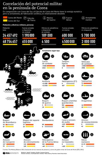 Correlación del potencial militar en la península de Corea