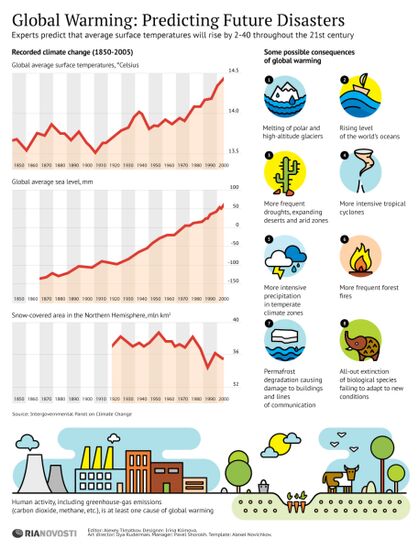 Global Warming: Predicting Future Disasters