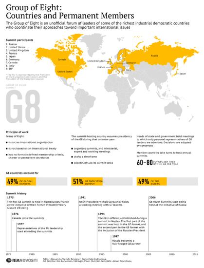 Group of Eight:
Countries and Permanent Members