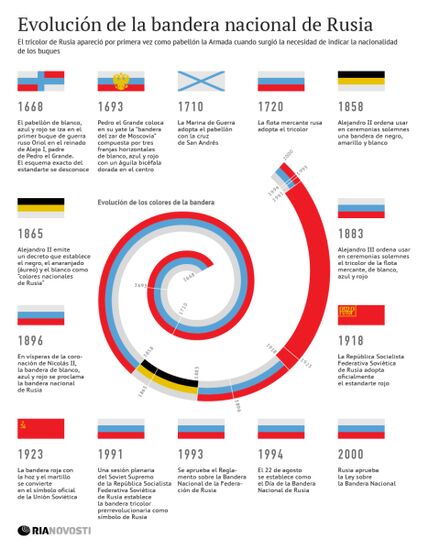 Evolución de la bandera nacional de Rusia