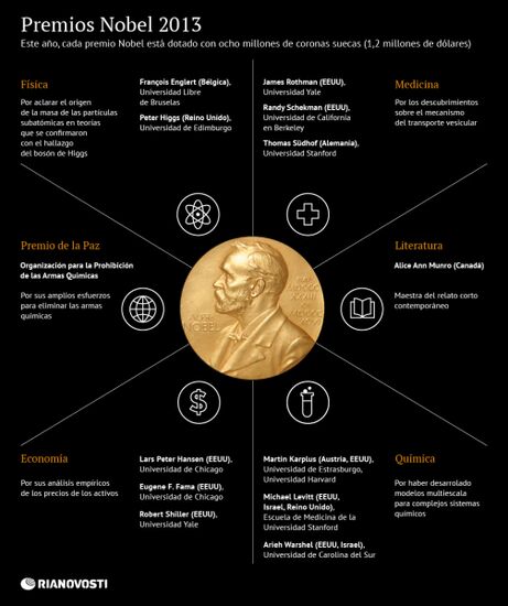 Premios Nobel 2013