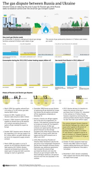 The gas dispute between Russia and Ukraine