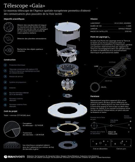 Télescope Gaia