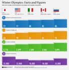 Winter Olympics: Facts and Figures