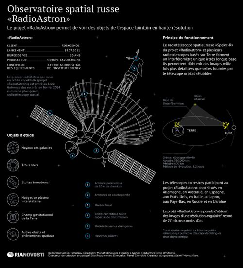 Observatoire spatial russe RadioAstron