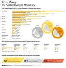 Prize Money
for Sochi Olympic Medalists