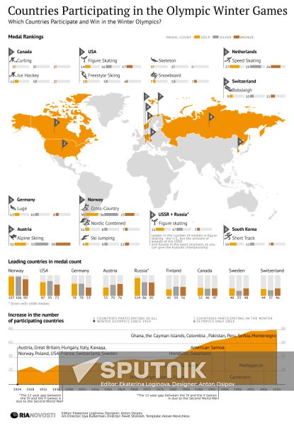 Countries Participating in the Olympic Winter Games