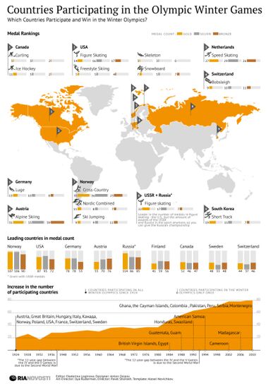 Countries Participating in the Olympic Winter Games