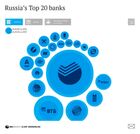 Russia’s Largest Banks