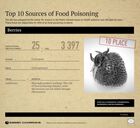 Top 10 Sources of Foods Poisoning