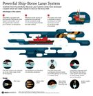 Powerful Ship-Borne Laser System