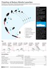 Timeline of Bulava Missile Launches