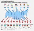 Nationality transfers